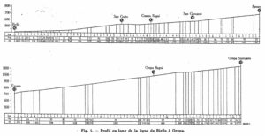 TBO Tramvia Biella-Oropa Profilo altimetrico della linea